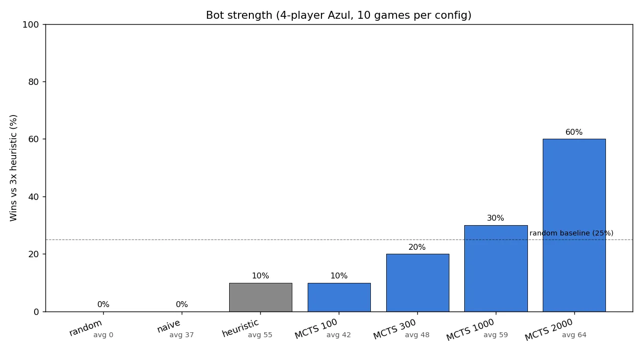 Win rate per bot type against three heuristic opponents