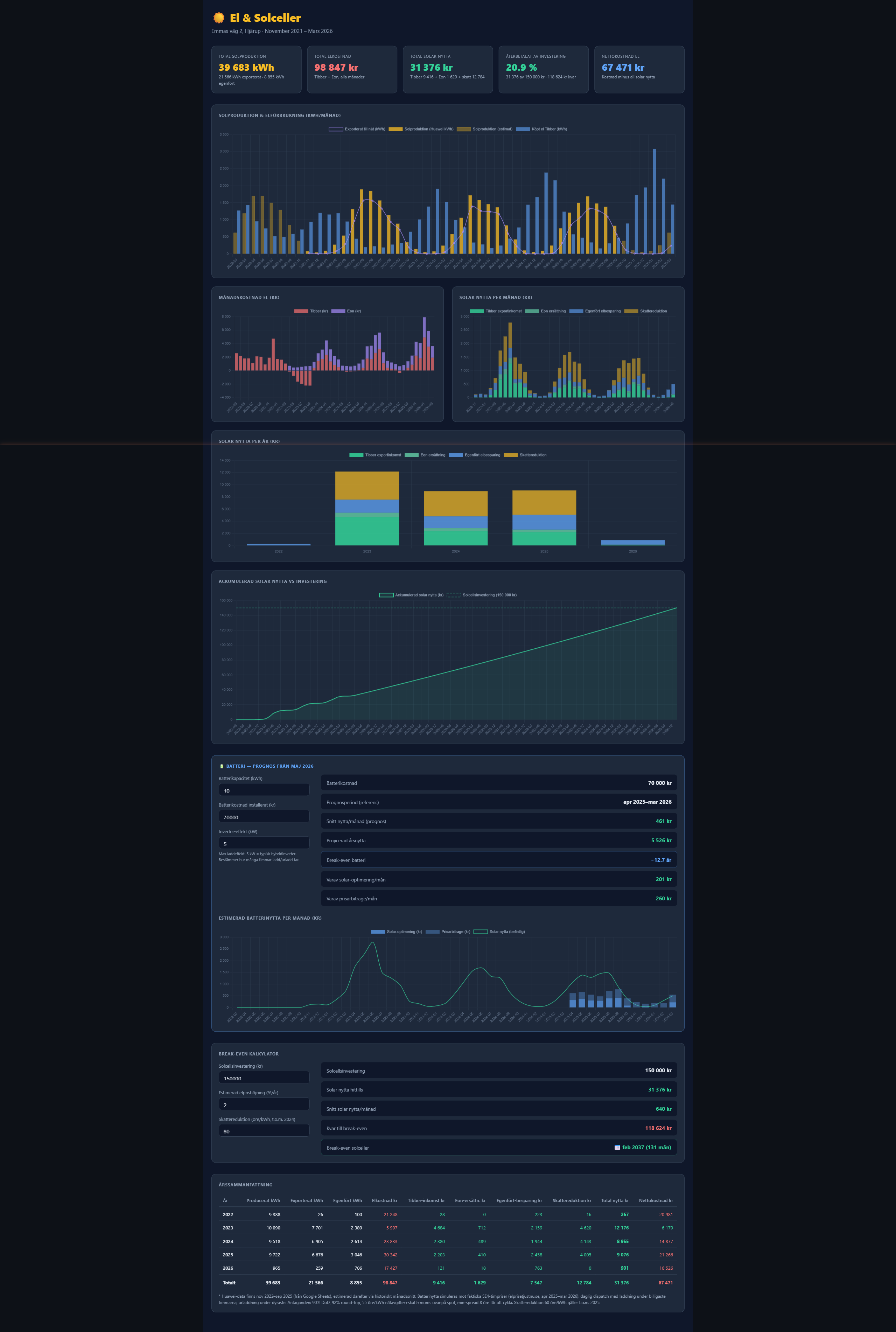The electricity dashboard showing solar production, grid import, and monthly costs