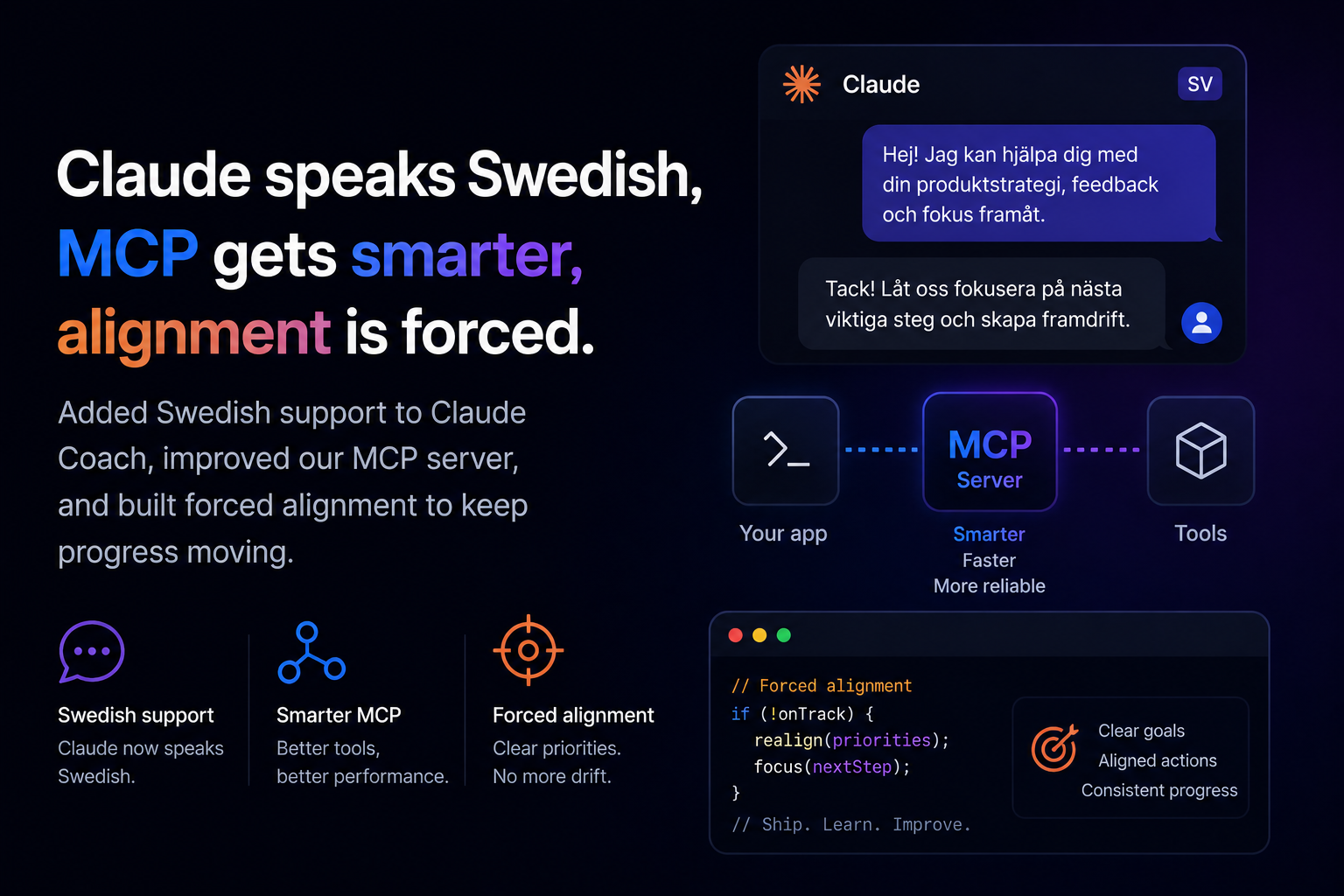 A dark build-in-public card titled "Claude speaks Swedish, MCP gets smarter, alignment is forced" with a Claude chat reply in Swedish, a diagram of an upgraded MCP Server connecting Your app to Tools (Smarter, Faster, More reliable), and a snippet of forced-alignment code — captioned "Clear goals, Aligned actions, Consistent progress".